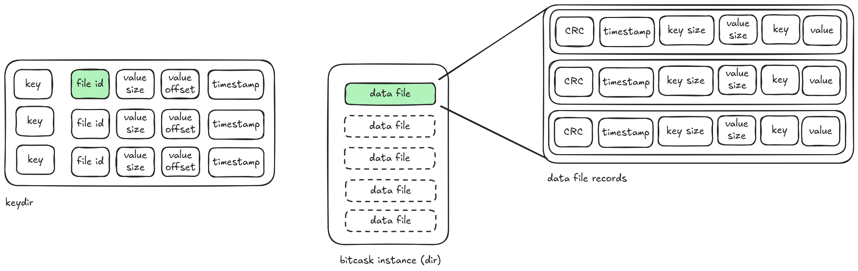 Diagram of the Bitcask architecture